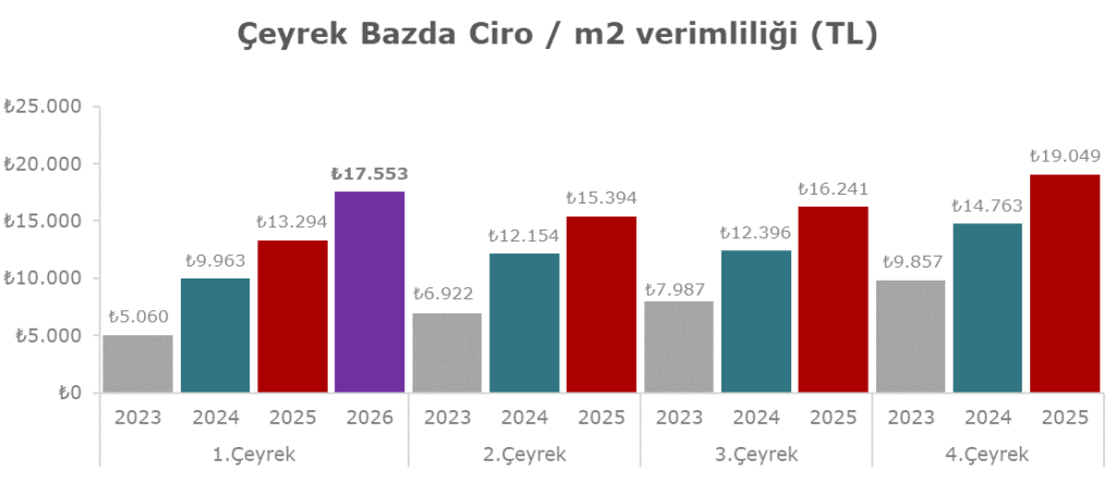 2026 Mart Metrekare Verimlilik 5