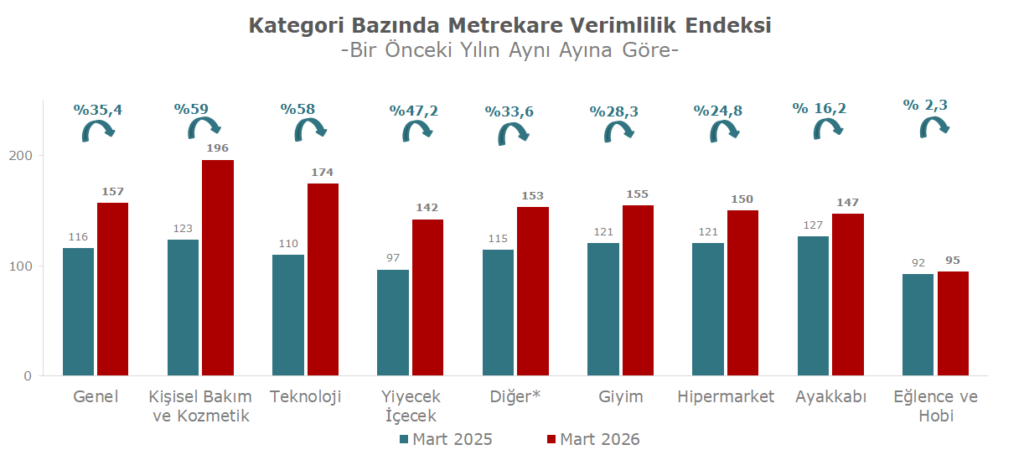 2026 Mart Metrekare Verimlilik 6