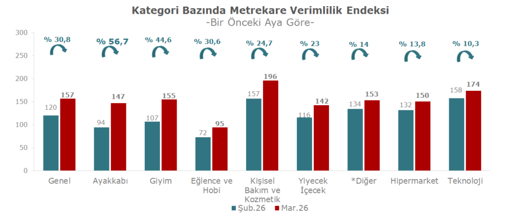 2026 Mart Metrekare Verimlilik 7