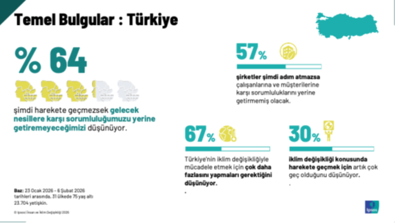 Ipsos iklim degisikligi 2