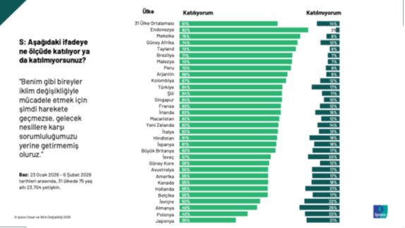 Ipsos iklim degisikligi 4