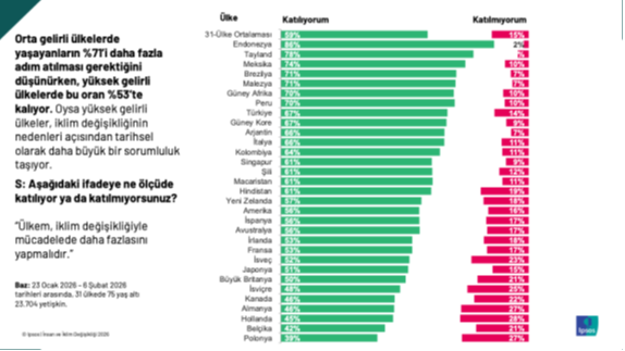 Ipsos iklim degisikligi 6