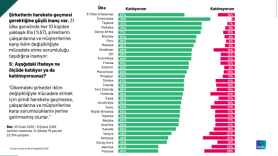 Ipsos iklim degisikligi 7