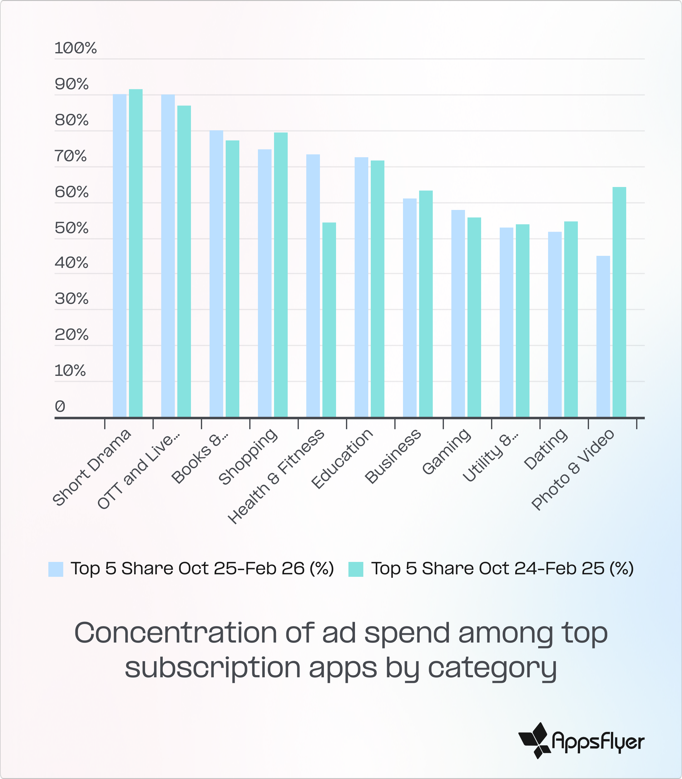 copy concentration of top 5