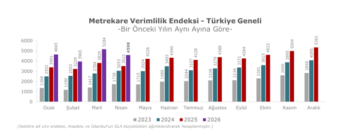 AVM Metrekare Verimlilik Endeksi Yüzde 30,5 Arttı 1 Ekran goruntusu 2026 05 25 135116