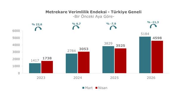 AVM Metrekare Verimlilik Endeksi Yüzde 30,5 Arttı 2 Ekran goruntusu 2026 05 25 135124