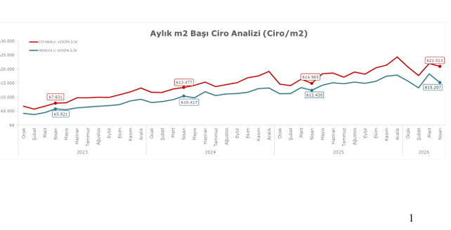 AVM Metrekare Verimlilik Endeksi Yüzde 30,5 Arttı 3 Ekran goruntusu 2026 05 25 135129