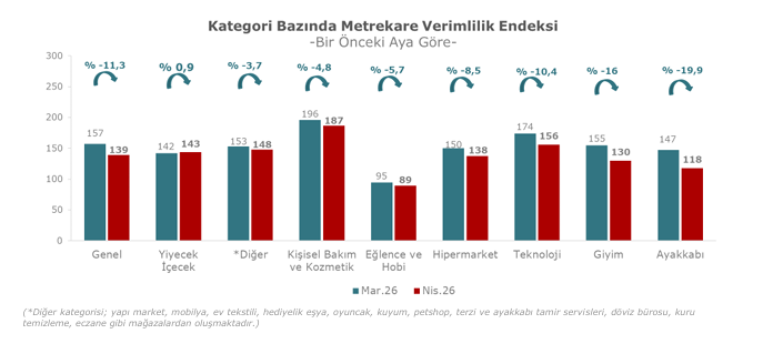 AVM Metrekare Verimlilik Endeksi Yüzde 30,5 Arttı 4 Ekran goruntusu 2026 05 25 135140