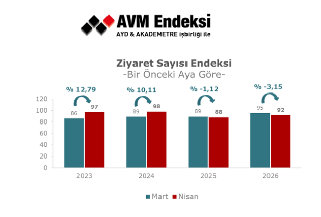 AVM Metrekare Verimlilik Endeksi Yüzde 30,5 Arttı 5 Ekran goruntusu 2026 05 25 135146