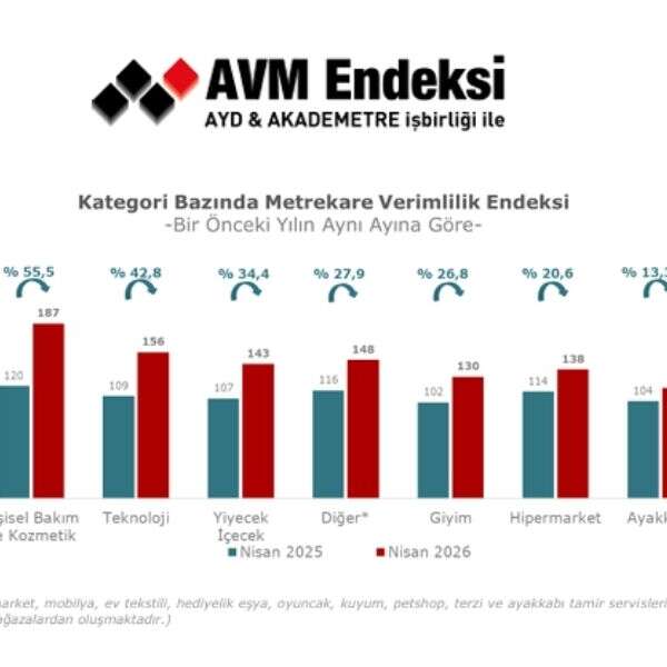 AVM Metrekare Verimlilik Endeksi Yüzde 30,5 Arttı
