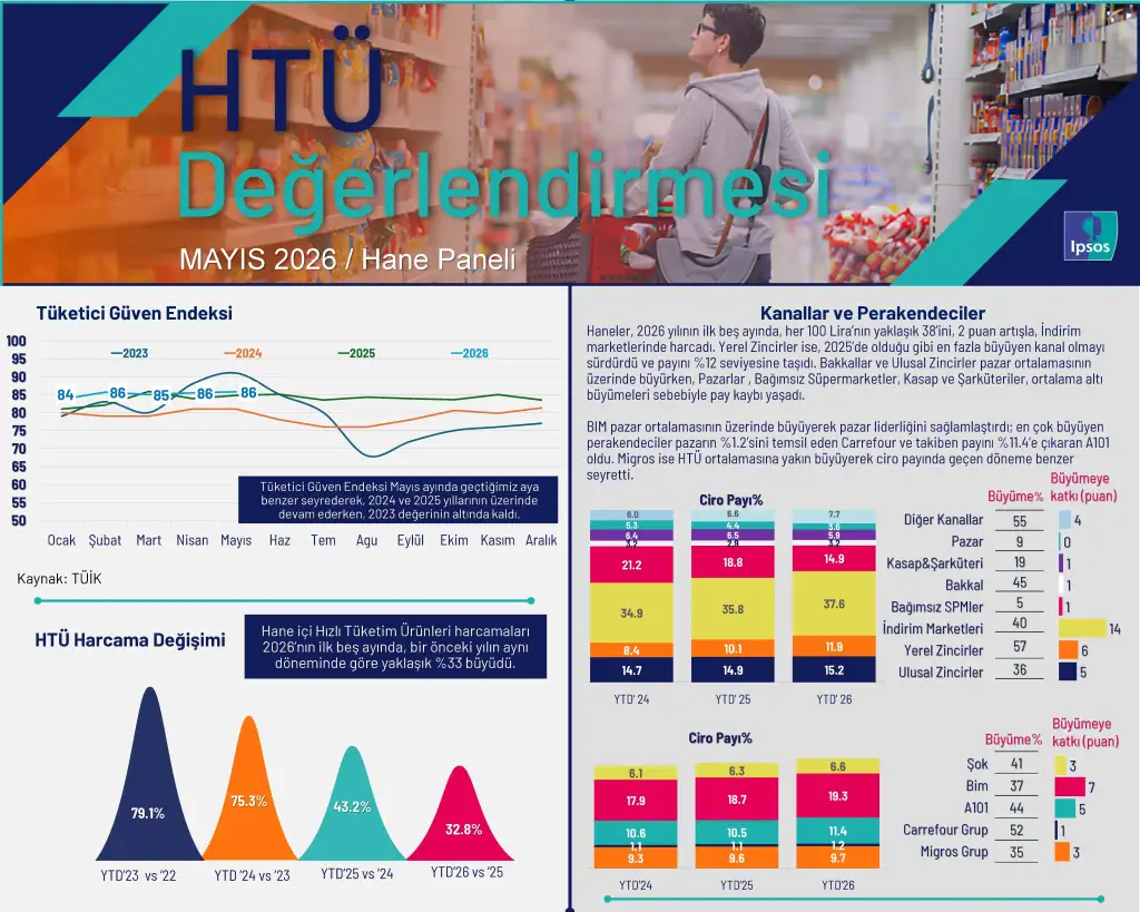 IPSOS HTP Aylik HTU Bulteni YTD Mayis 2026 Page 1