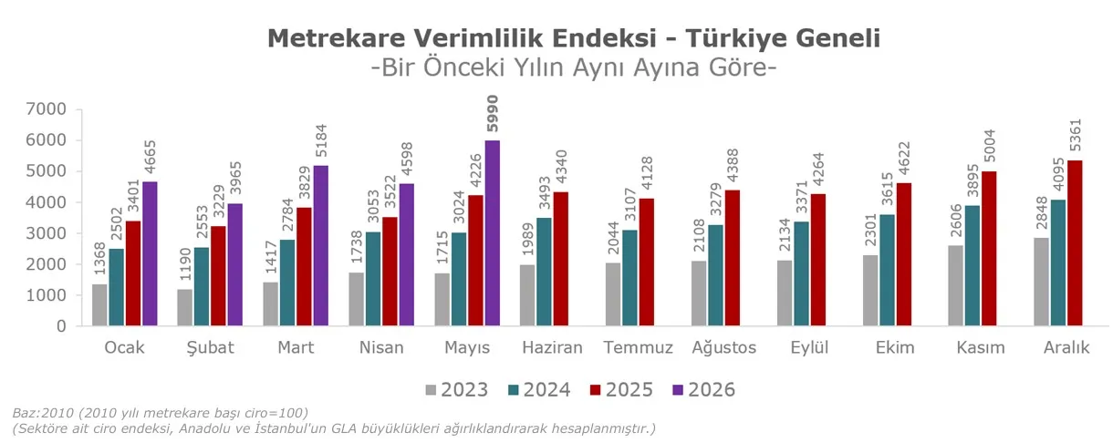 Metrekare Verimlilik 2026 Mayis 1