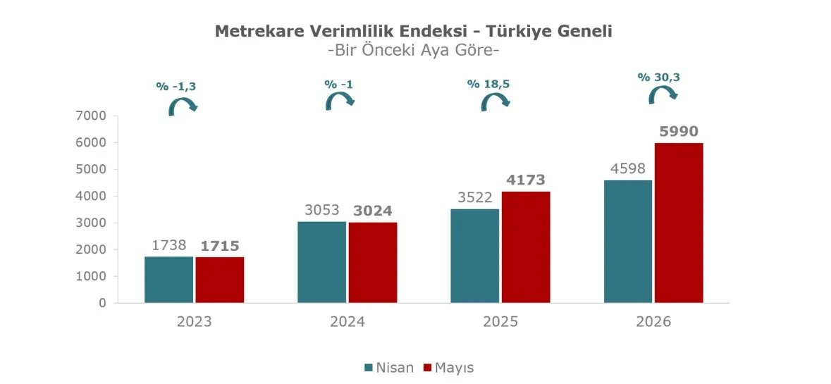 Metrekare Verimlilik 2026 Mayis 2