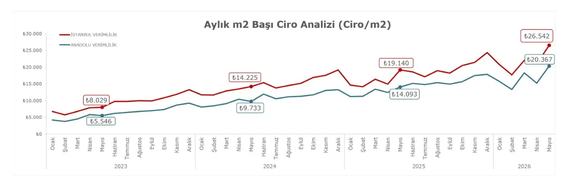 Metrekare Verimlilik 2026 Mayis 3