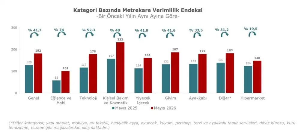 Metrekare Verimlilik 2026 Mayis 4