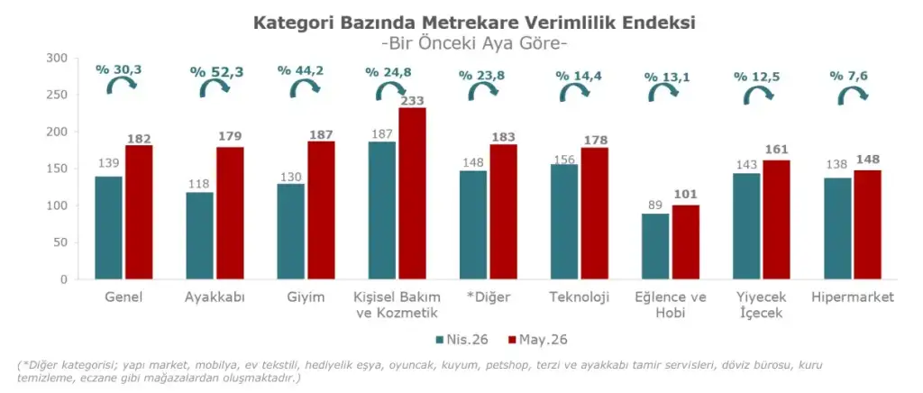 Metrekare Verimlilik 2026 Mayis 5