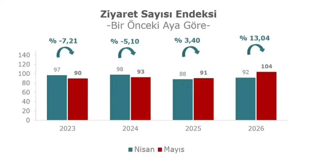 Metrekare Verimlilik 2026 Mayis 7