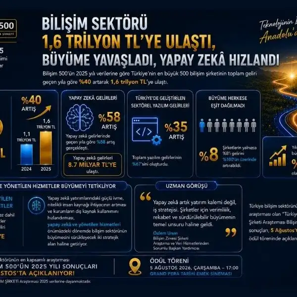 Bilişim 500’ün 2025 özet verileri açıklandı