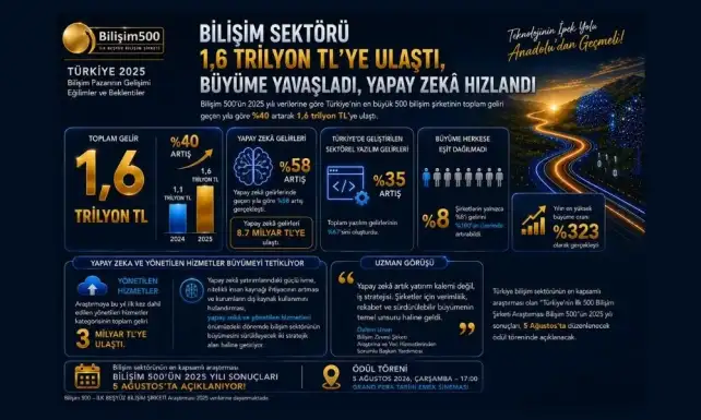 Bilisim 500un 2025 ozet verileri aciklandi