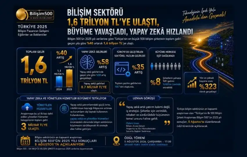 Bilisim 500un 2025 ozet verileri aciklandi