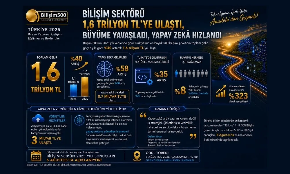 Bilisim 500un 2025 ozet verileri aciklandi