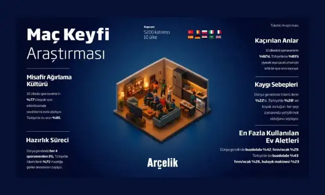 Turkiyede tuketicilerin 85i buyuk spor etkinliklerinde evde bulusuyor