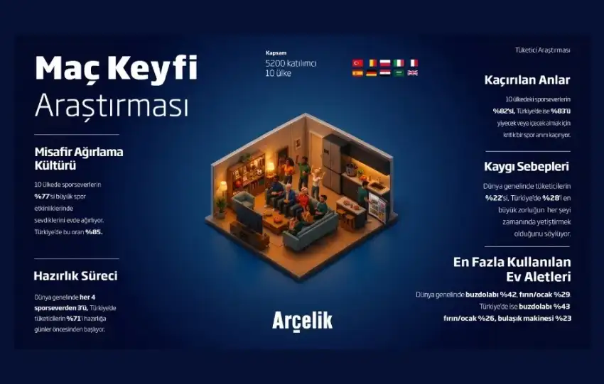 Turkiyede tuketicilerin 85i buyuk spor etkinliklerinde evde bulusuyor