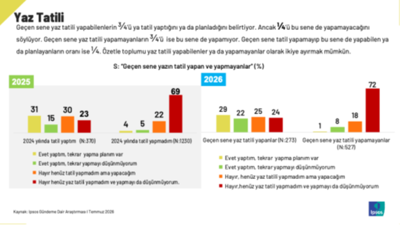 Tüketici yaz tatili tercihini; esneklik ve erişilebilir alternatif çözümlerden yana kullandı 3 ipsos yaz tatili 3