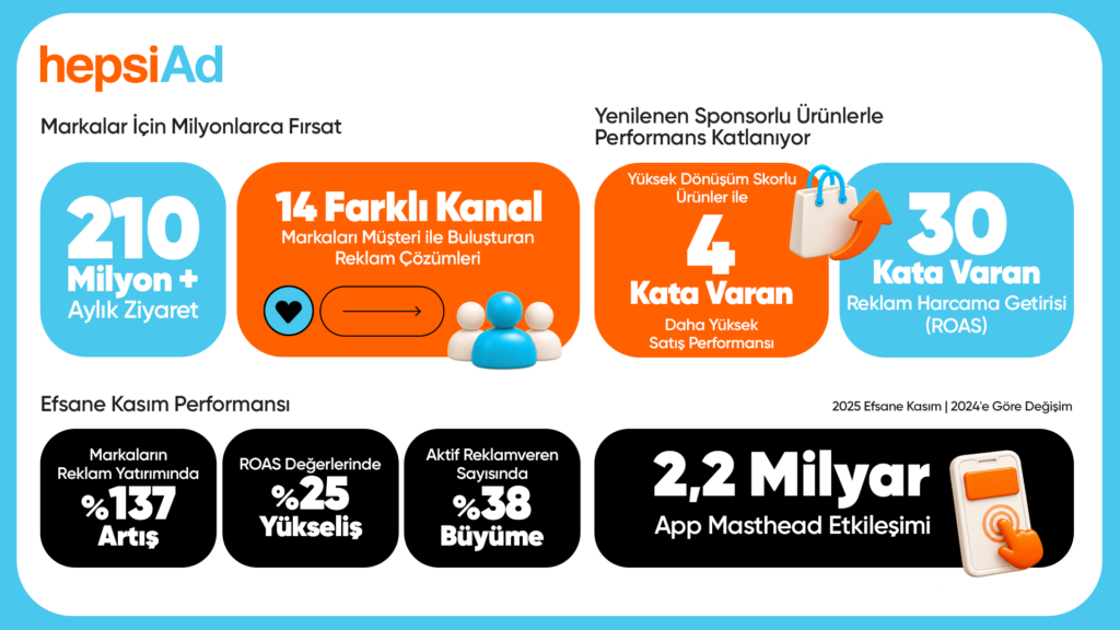 HepsiAd ile yapay zeka destekli yeni reklam modeliyle 30 kata varan satış getirisi 1 HepsiAd Infografik Yatay 2