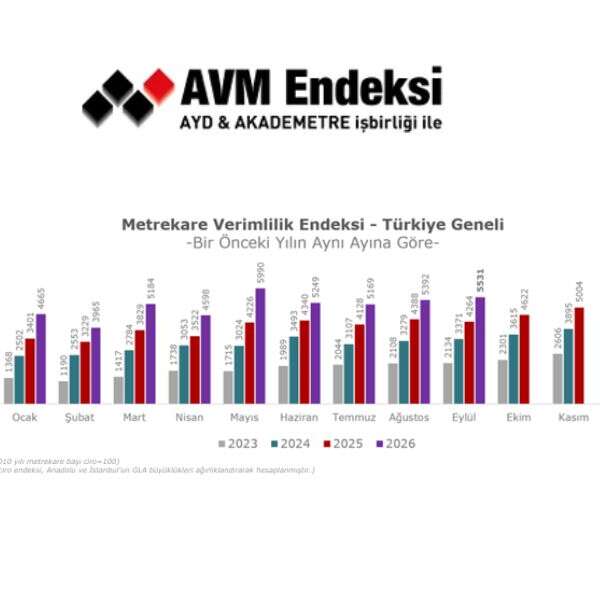 Eylül Ayında AVM’lerde ciroya ziyaret artışı eşlik etti